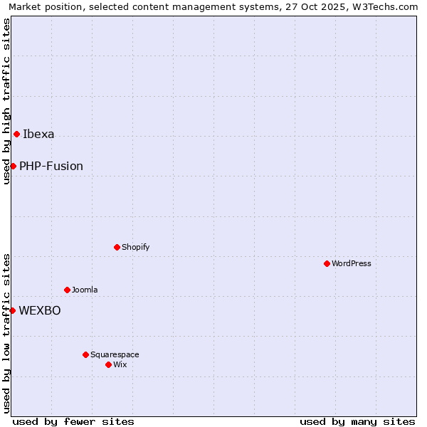 Market position of Ibexa vs. PHP-Fusion vs. WEXBO