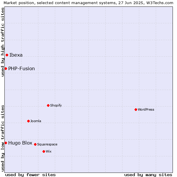 Market position of Ibexa vs. Hugo Blox vs. PHP-Fusion