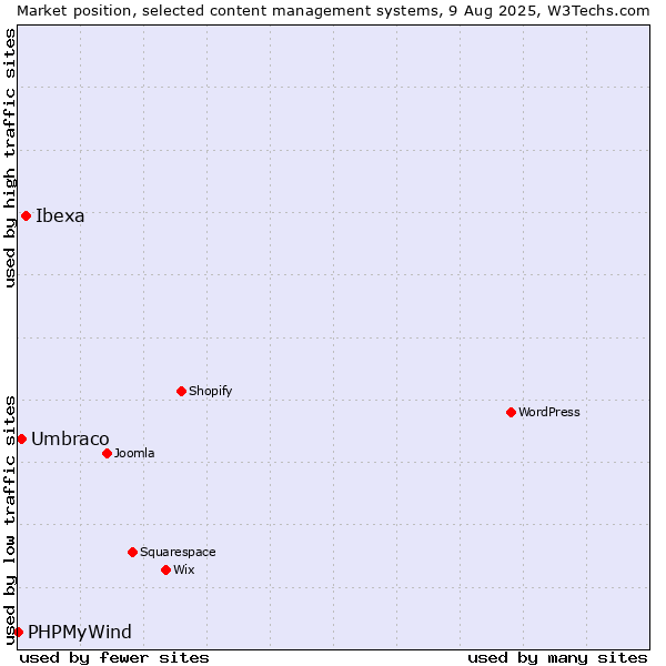 Market position of Ibexa vs. Umbraco vs. PHPMyWind
