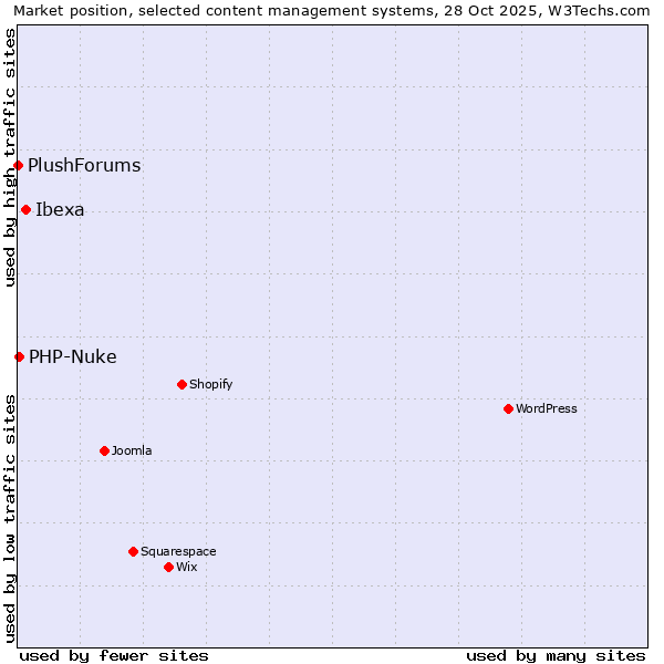 Market position of Ibexa vs. PHP-Nuke vs. PlushForums