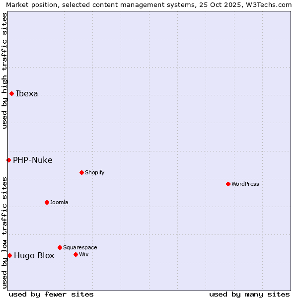 Market position of Ibexa vs. Hugo Blox vs. PHP-Nuke