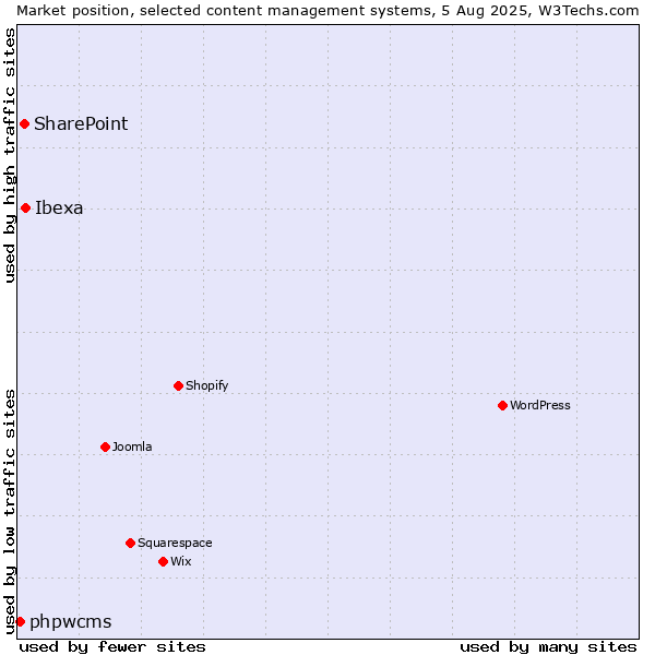 Market position of Ibexa vs. SharePoint vs. phpwcms
