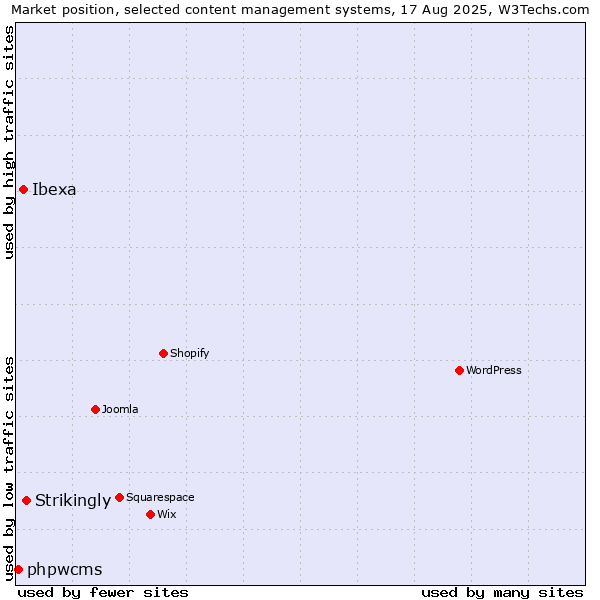 Market position of Strikingly vs. Ibexa vs. phpwcms