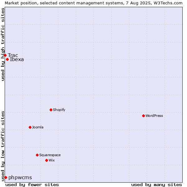 Market position of Ibexa vs. phpwcms vs. Trac