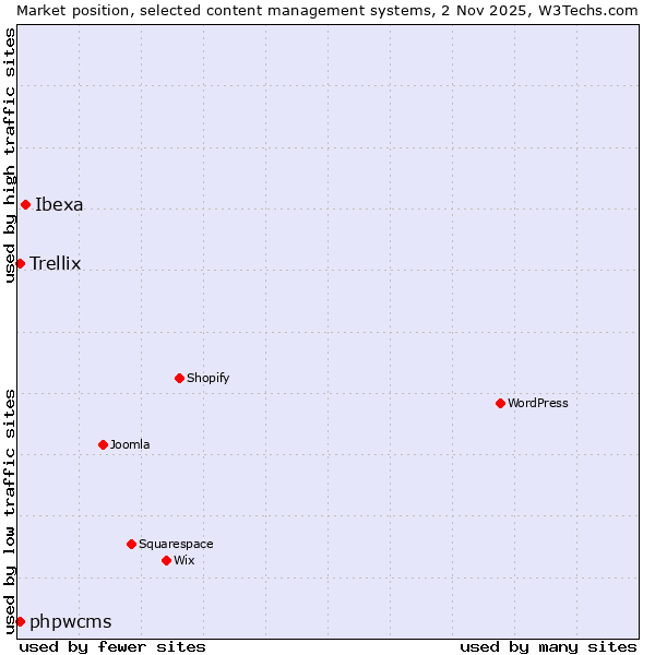 Market position of Ibexa vs. phpwcms vs. Trellix