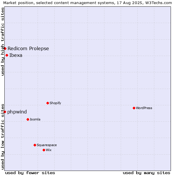 Market position of Ibexa vs. Redicom Prolepse vs. phpwind