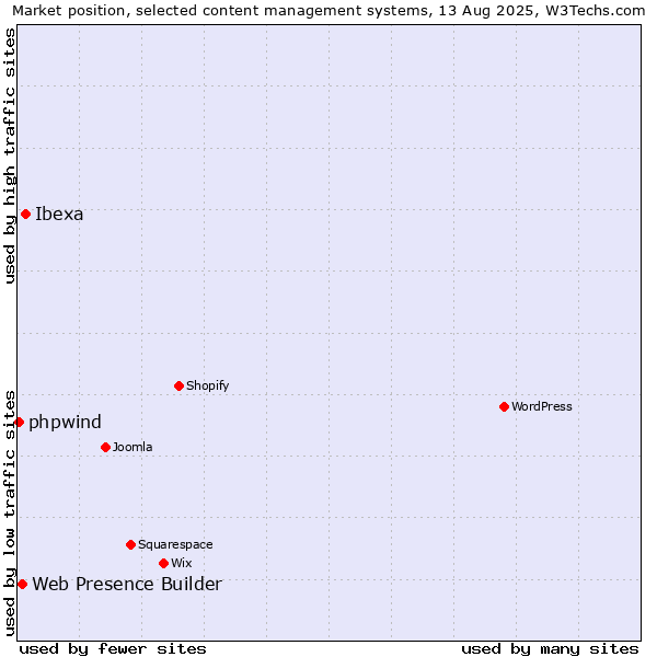 Market position of Ibexa vs. Web Presence Builder vs. phpwind