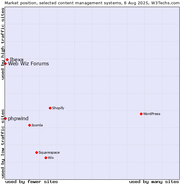 Market position of Ibexa vs. Web Wiz Forums vs. phpwind