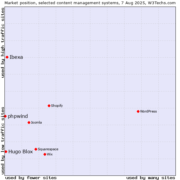 Market position of Ibexa vs. Hugo Blox vs. phpwind