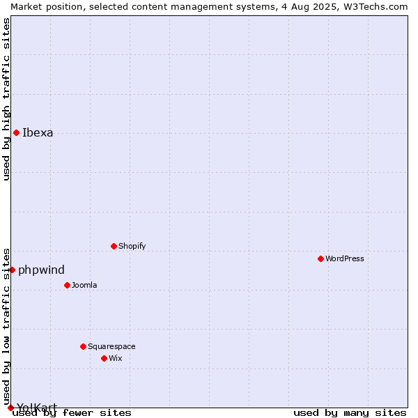 Market position of Ibexa vs. phpwind vs. Yo!Kart