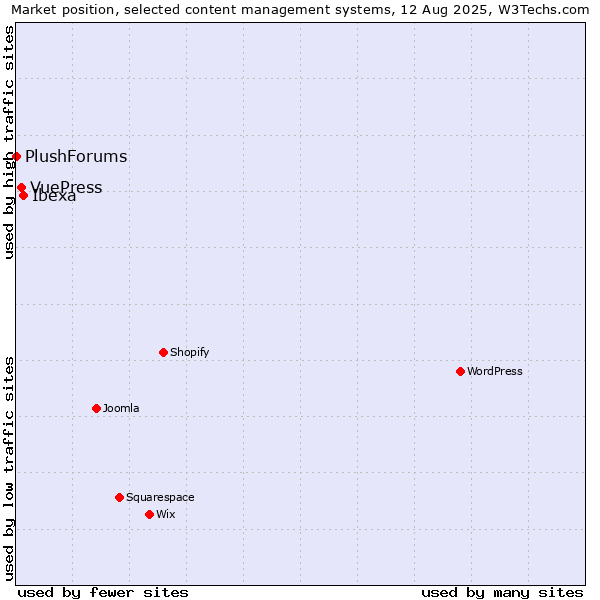 Market position of Ibexa vs. VuePress vs. PlushForums