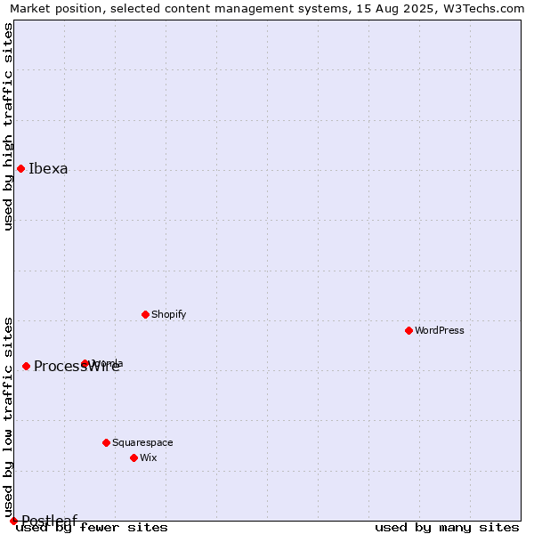 Market position of ProcessWire vs. Ibexa vs. Postleaf