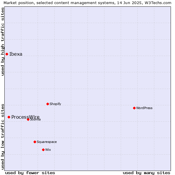 Market position of ProcessWire vs. Ibexa