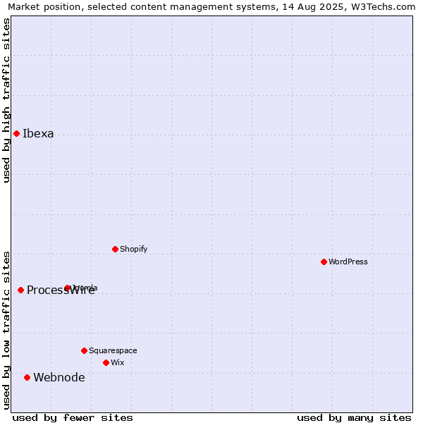 Market position of Webnode vs. ProcessWire vs. Ibexa