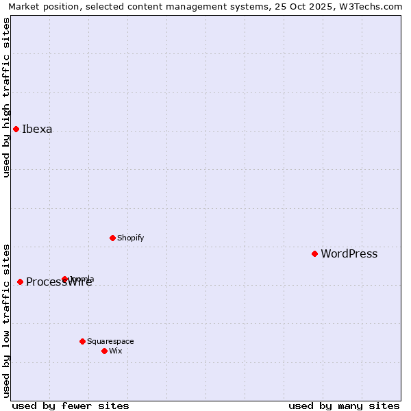 Market position of WordPress vs. ProcessWire vs. Ibexa