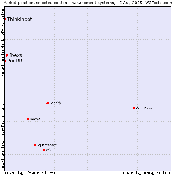 Market position of Ibexa vs. Thinkindot vs. PunBB