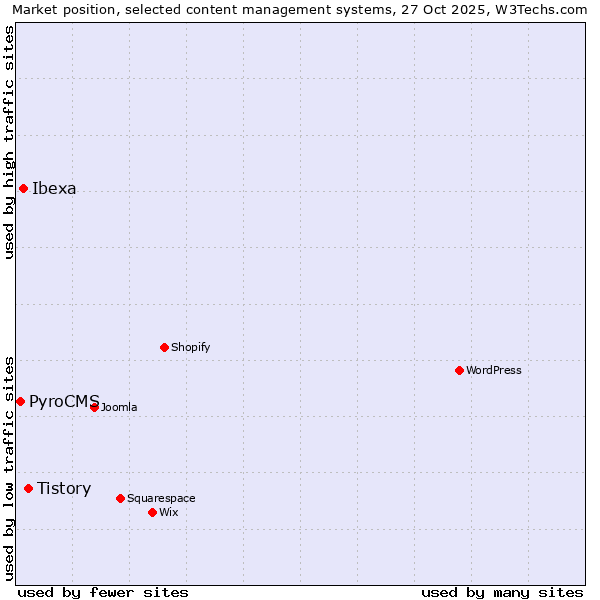 Market position of Tistory vs. Ibexa vs. PyroCMS