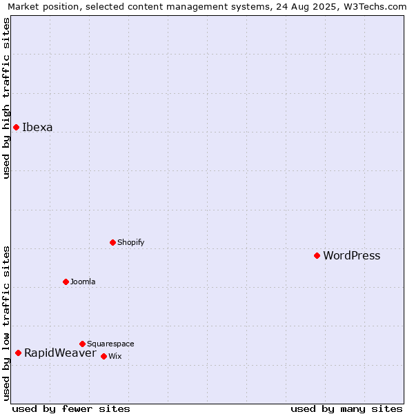 Market position of WordPress vs. RapidWeaver vs. Ibexa
