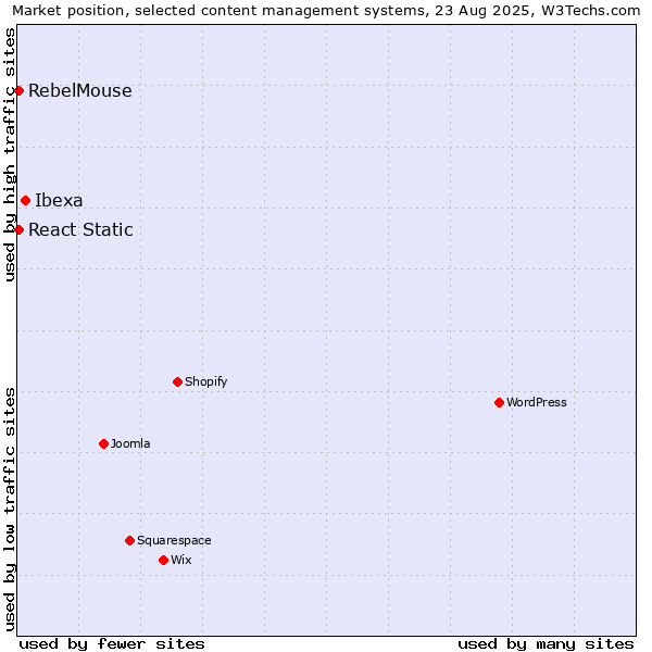 Market position of Ibexa vs. React Static vs. RebelMouse