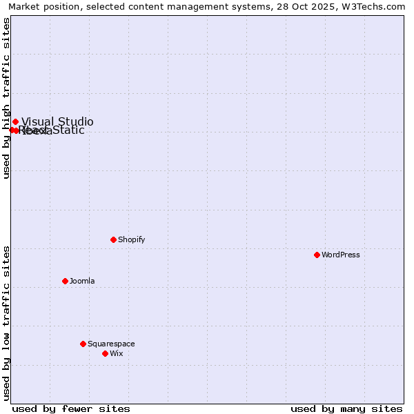 Market position of Ibexa vs. Visual Studio vs. React Static