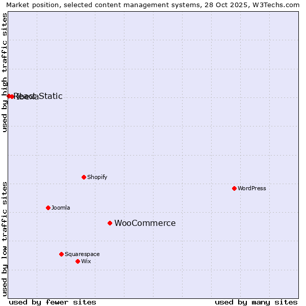 Market position of WooCommerce vs. Ibexa vs. React Static
