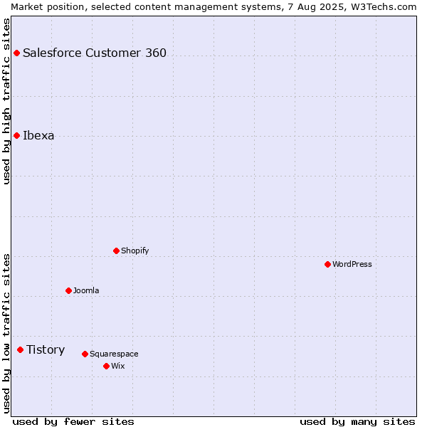Market position of Tistory vs. Ibexa vs. Salesforce Customer 360