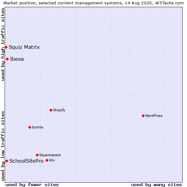Market position of Ibexa vs. SchoolSitePro vs. Squiz Matrix
