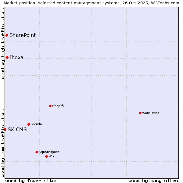 Market position of Ibexa vs. SharePoint vs. SX CMS