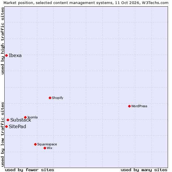 Market position of Substack vs. Ibexa vs. SitePad