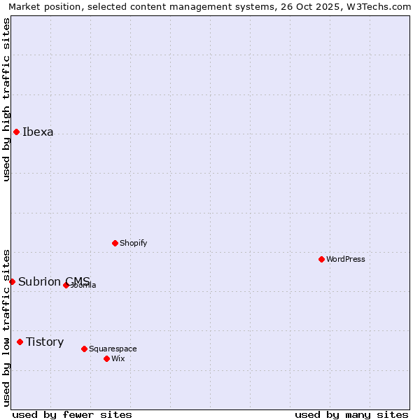 Market position of Tistory vs. Ibexa vs. Subrion CMS
