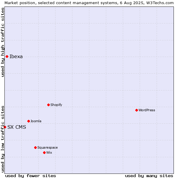 Market position of Ibexa vs. SX CMS