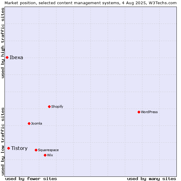 Market position of Tistory vs. Ibexa