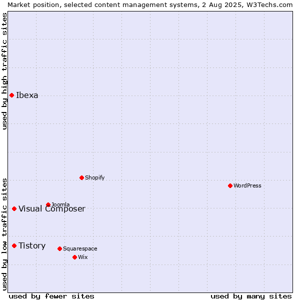 Market position of Tistory vs. Visual Composer vs. Ibexa