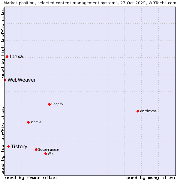 Market position of Tistory vs. Ibexa vs. WebWeaver
