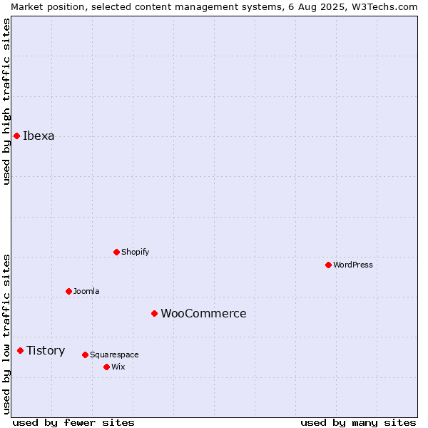 Market position of WooCommerce vs. Tistory vs. Ibexa