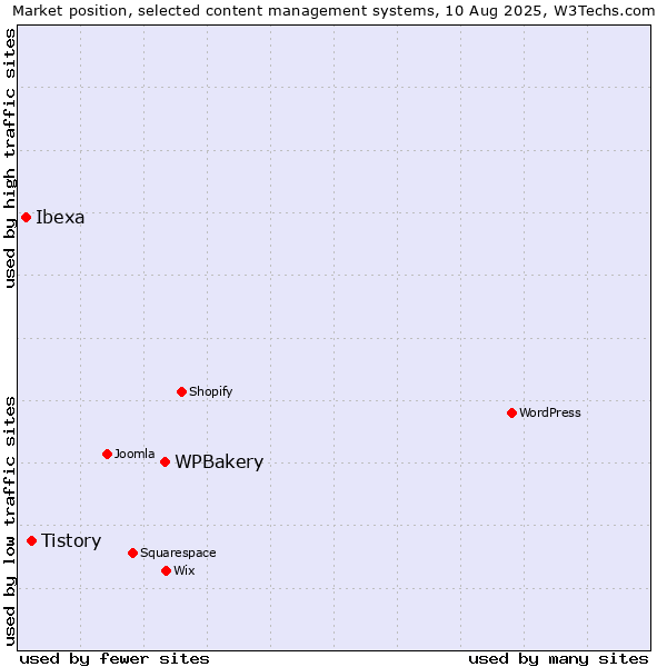 Market position of WPBakery vs. Tistory vs. Ibexa