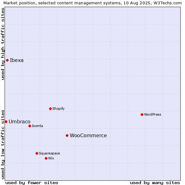Market position of WooCommerce vs. Ibexa vs. Umbraco