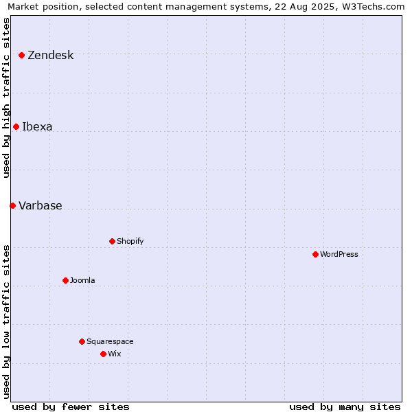 Market position of Zendesk vs. Ibexa vs. Varbase