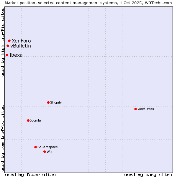 Market position of XenForo vs. vBulletin vs. Ibexa