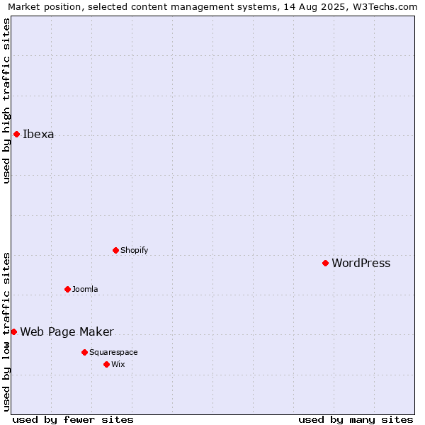 Market position of WordPress vs. Ibexa vs. Web Page Maker