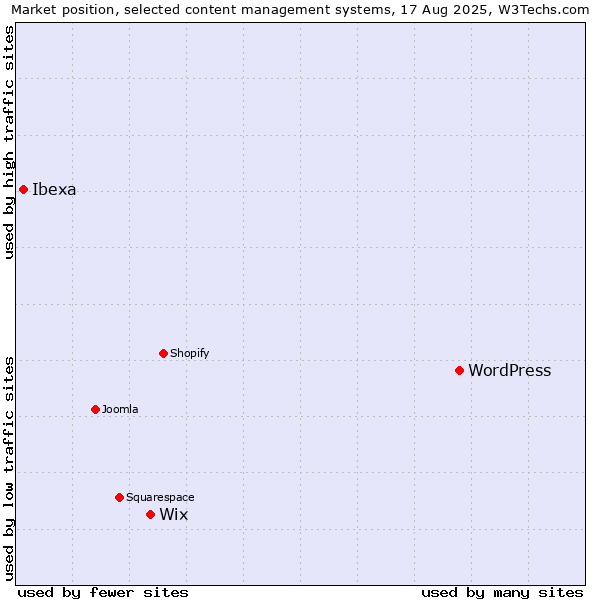 Market position of WordPress vs. Wix vs. Ibexa