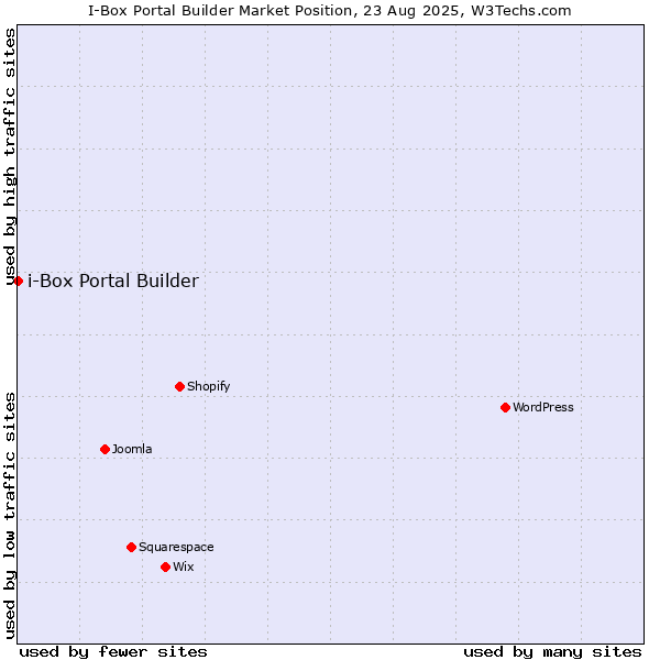 Market position of i-Box Portal Builder
