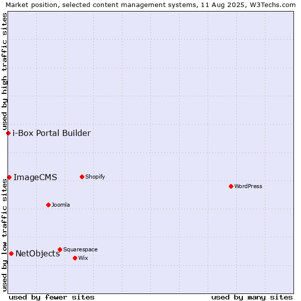 Market position of NetObjects vs. ImageCMS vs. i-Box Portal Builder