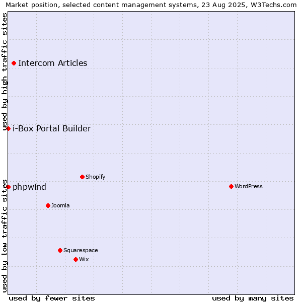 Market position of Intercom Articles vs. phpwind vs. i-Box Portal Builder