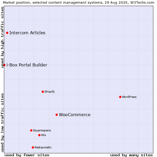 Market position of WooCommerce vs. Intercom Articles vs. i-Box Portal Builder