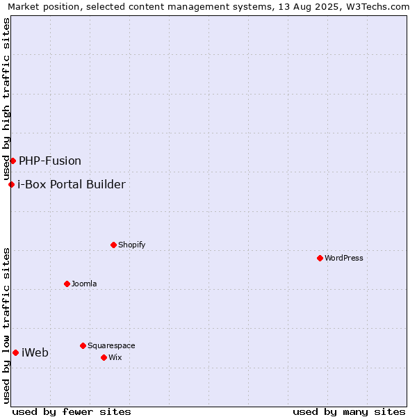 Market position of iWeb vs. PHP-Fusion vs. i-Box Portal Builder