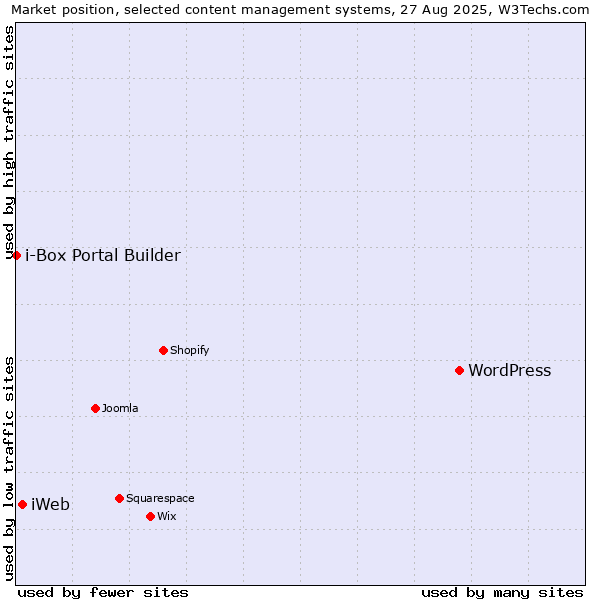Market position of WordPress vs. iWeb vs. i-Box Portal Builder