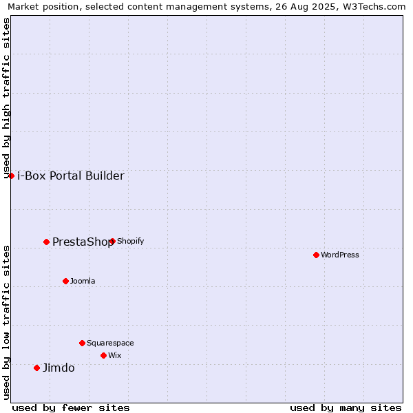 Market position of PrestaShop vs. Jimdo vs. i-Box Portal Builder