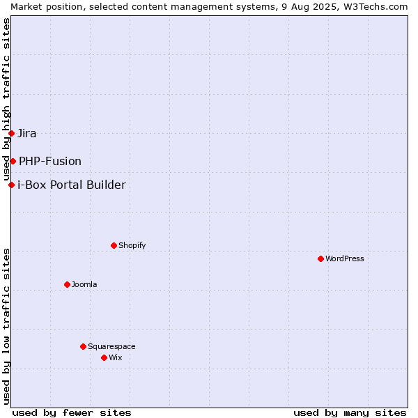 Market position of PHP-Fusion vs. Jira vs. i-Box Portal Builder