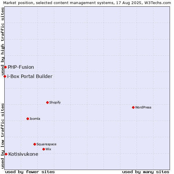 Market position of Kotisivukone vs. PHP-Fusion vs. i-Box Portal Builder